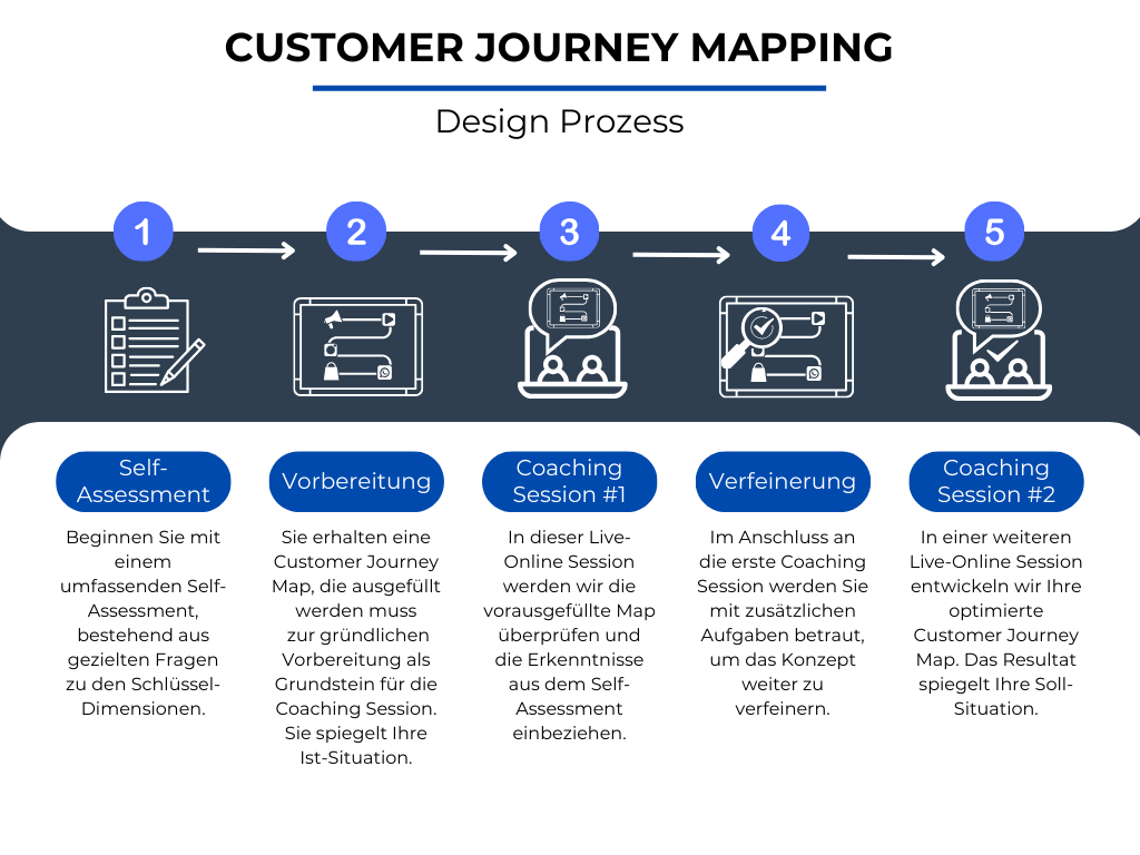 04fd7d2-32d0-3e8-1d5-ffda3c33da7_Customer_Journey_Mapping_Design_Prozess_DE