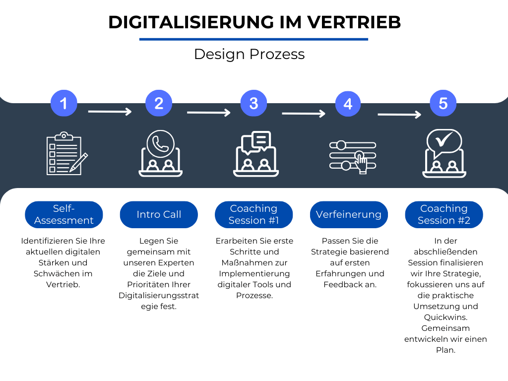 0e2b6d6-70f3-f5b6-0ea3-423ca0ba400_Digitalisierung_im_Vertrieb_Design_Prozess_DE