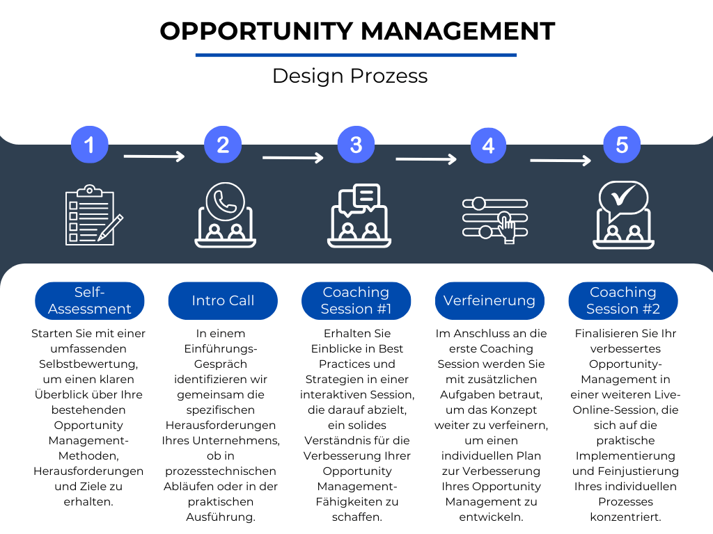 1ed63c1-b0c5-36f-6ba8-0e1f11101fcf_Opportunity_Management_Design_Prozess_DE