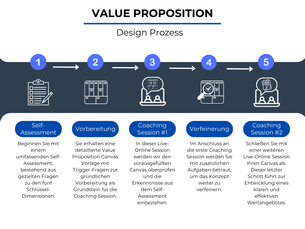 2064fe-e25b-868-a148-aee63b5fdec_Value_Proposition_Design_Prozess_DE