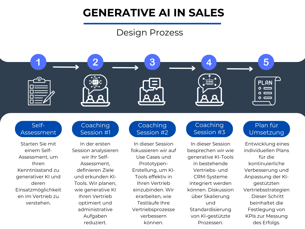 38d7ecc-ac5-2af0-1ec1-ead88db7332c_Generative_AI_in_Sales_Design_Prozess_DE