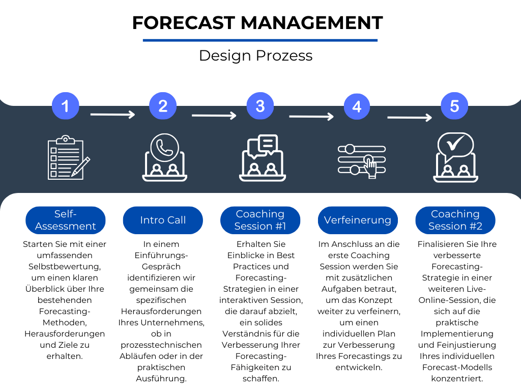 3bf1614-0a4f-647e-6f85-d634aeed835a_Forecast_Management_Design_Prozess_DE