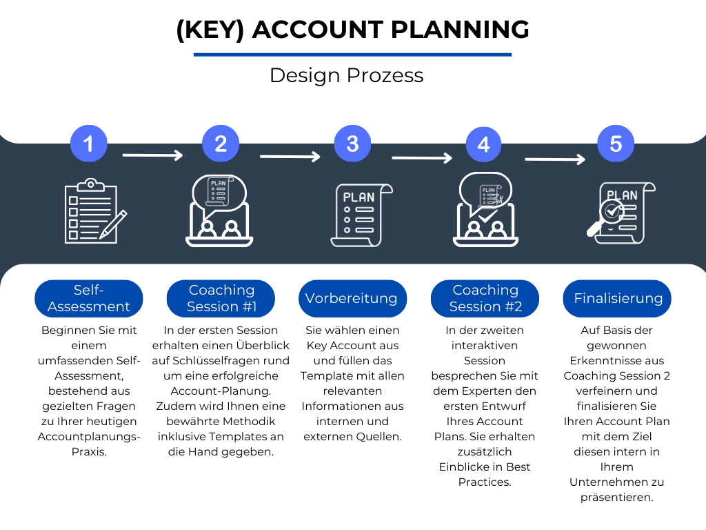 72b0e-7652-78fb-1af-2366a1eea0e__Key_Account_Planning_Design_Prozess_DE