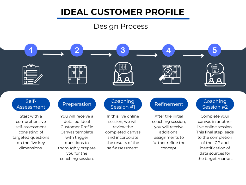 7c3d68f-a7f3-c65c-4f8-50b7856eb3bb_Ideal_Customer_Profile_Design_Process_EN