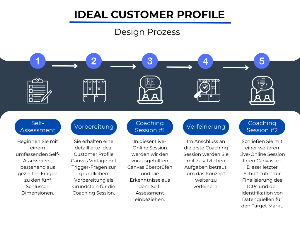 a442eab-c558-c244-3a6-56c6b3b1f57_Ideal_Customer_Profile_Design_Prozess_DE