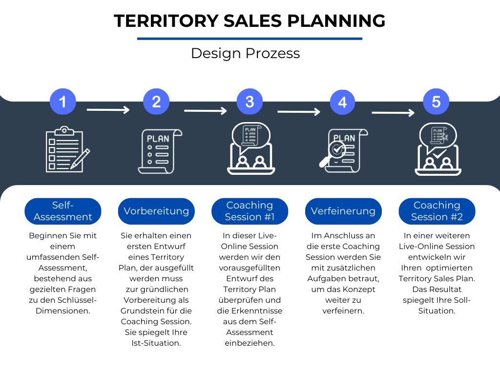 af54bf-8f7-d07-ba-2ec44de8f43_Territory_Sales_Planning_Design_Prozess_DE