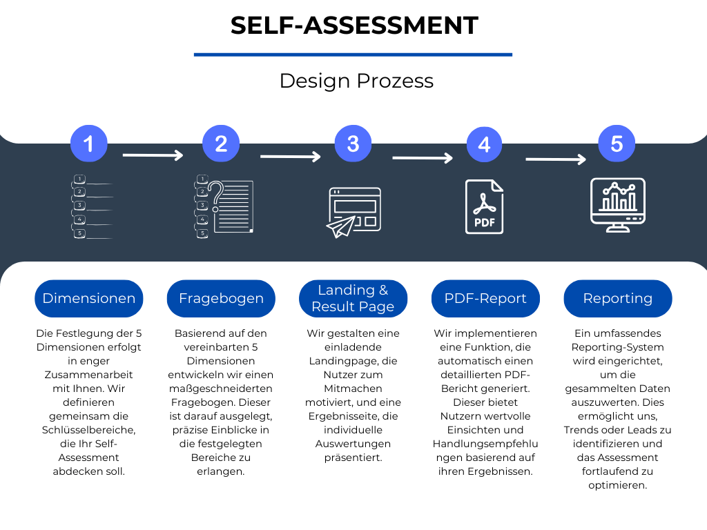 bce714a-1f4c-3fdb-5d20-6ee266d634a6_Self-Assessment_Design_Prozess_DE