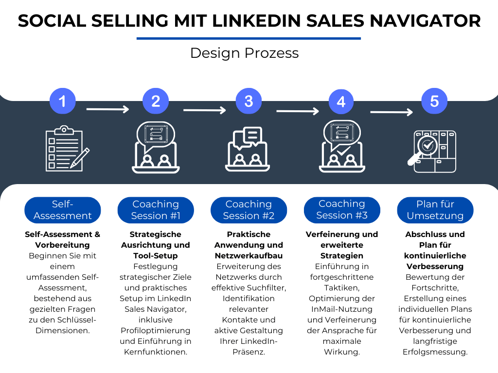 bf517bd-c745-c306-781f-cbe4e814c43_Social_Selling_mit_LinkedIn_Sales_Navigator_Design_Prozess_DE