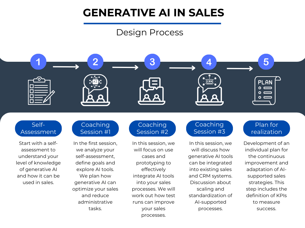 cb37adc-57cf-f45f-ace-cca0cdbd865_Generative_AI_in_Sales_Design_Process_EN