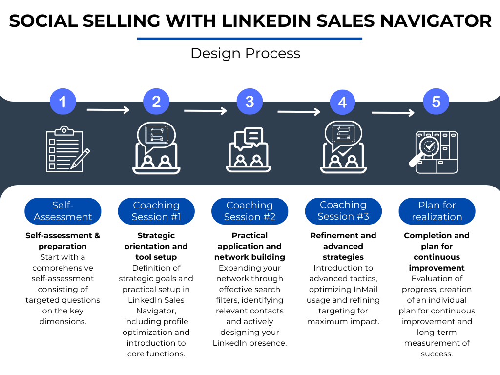 cf2e77e-3062-630f-cddd-676b3a2641bf_Social_Selling_with_LinkedIn_Sales_Navigator_Design_Process_EN