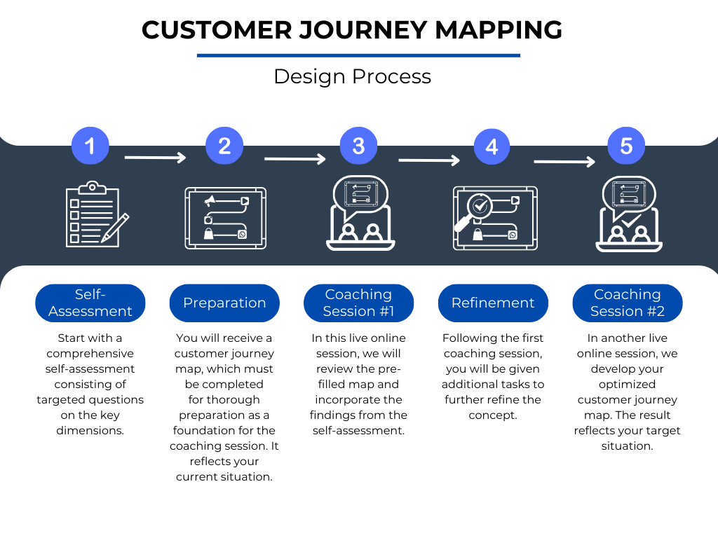 d42ce02-74f1-c58-c821-471413e20755_Customer_Journey_Mapping_Design_Process_EN