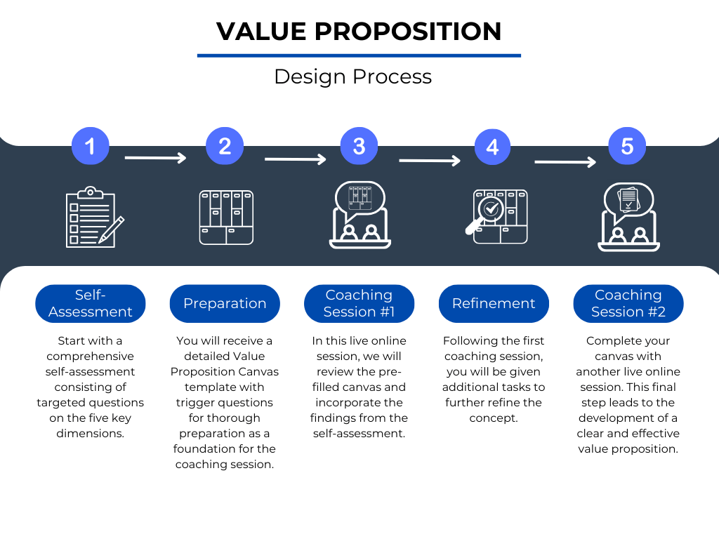 f50eb36-442a-33ae-7d5b-a5bb4eb568_Value_Proposition_Design_Process_EN
