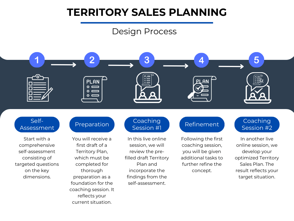 faaafb1-8a12-356a-c0d-5755c1aa580_Territory_Sales_Planning_Design_Process_EN